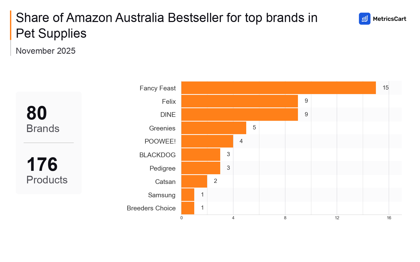 Top Brands Distribution